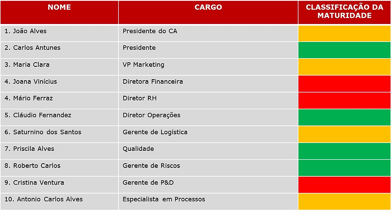 Nível de Maturidade