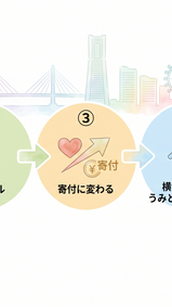 廃食油が地域の笑顔に変わる。「横浜市地域循環油プロジェクト」始動!