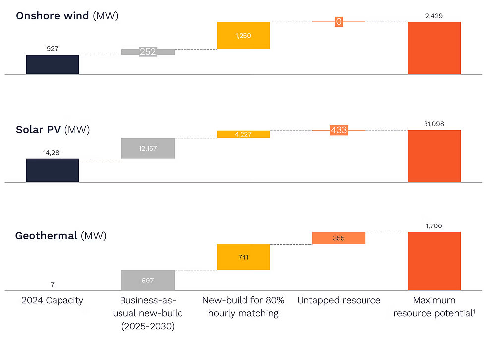 台灣CFE80目標的低成本電源增量:2030年需新增4,227 MW光電、1,250 MW陸風與741 MW地熱,以滿足逐時匹配需求 。(圖片來源)