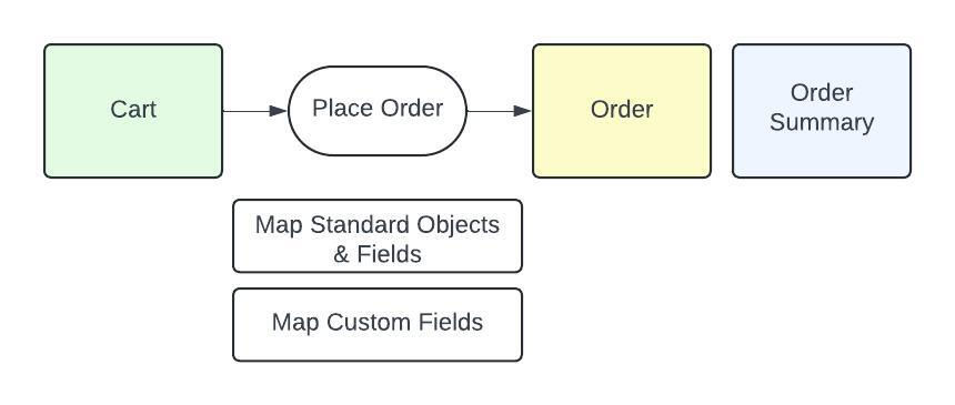 Cart to Order Sync