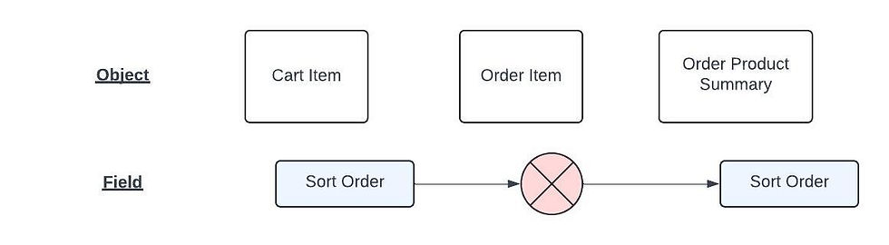 Visual of the mapping objects