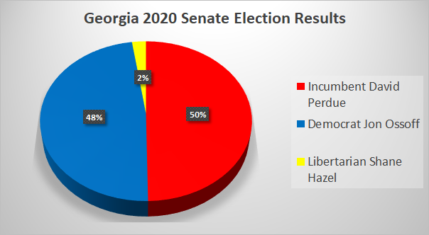 GA Senate Races
