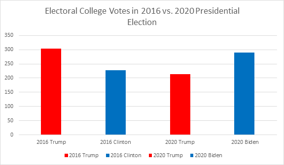 2020 Presidential Election results