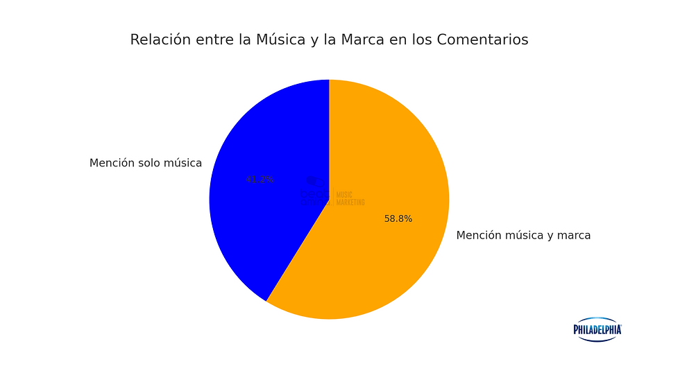 Influencia de la música en la detonación de conversación en uno de las versiones de esta campaña.https://www.youtube.com/watch?v=TsIUaLPkwQ4