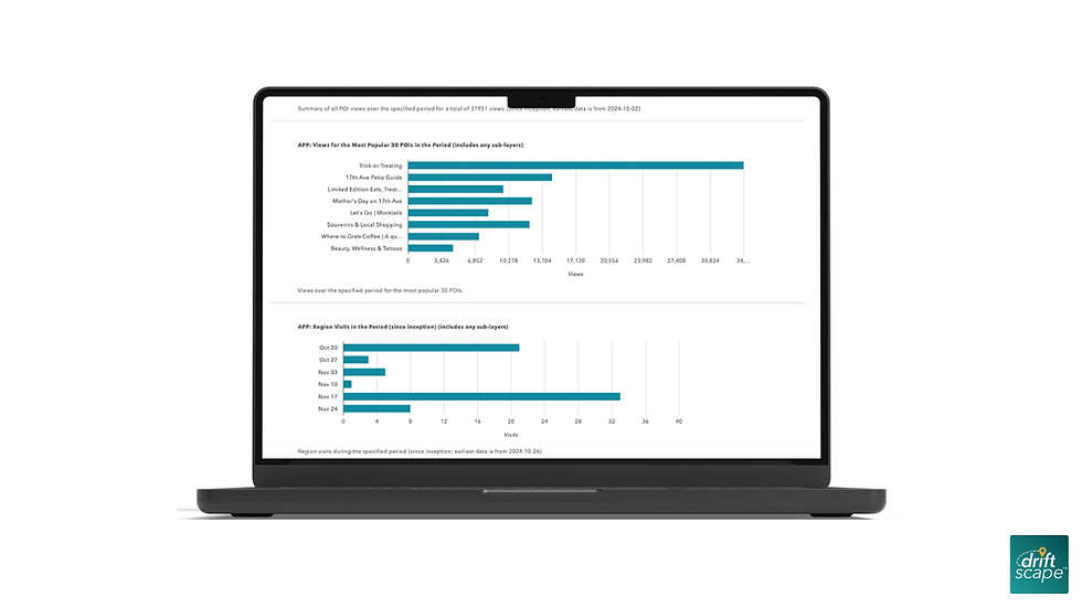 Laptop displaying analytics bar charts from Driftscape for POI views and region visits.