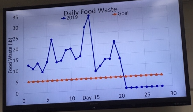 A close-up of the Green Iftar food waste graph