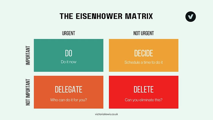Infographic of the five steps in the Eisenhower Matrix productivity method