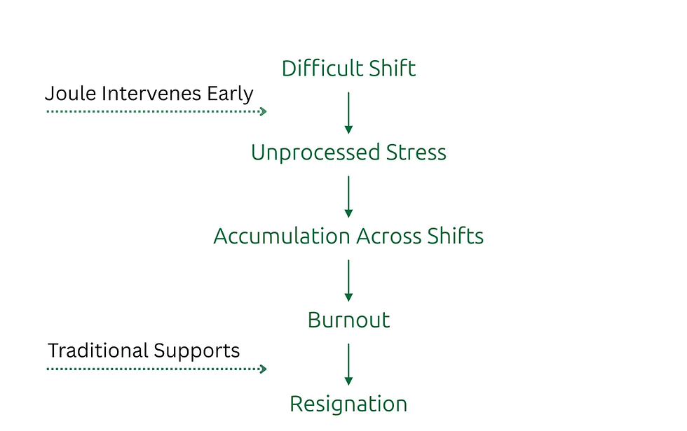 Early RN Retenion Solution