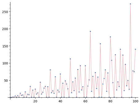 The Arithmetic Derivative (Part 1)