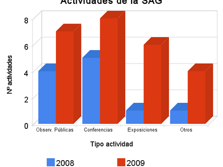 Análisis de la actividad de la Sociedad Astronómica Granadina durante 2009