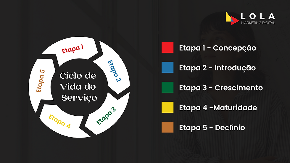 Ciclo de vida do serviço e funil de vendas