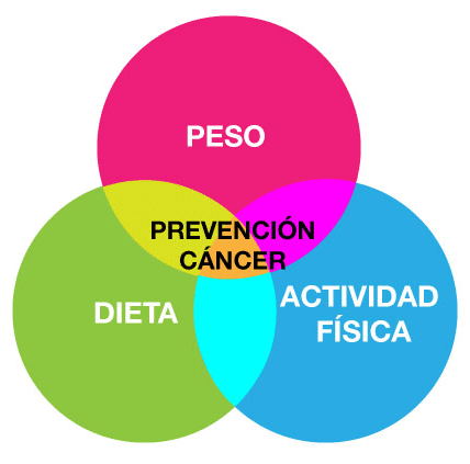 prececion de cancer