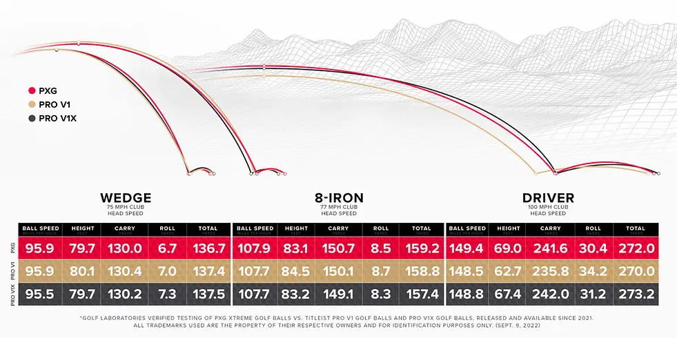 Performance Comparison: Ball Speed and Distance with PXG Xtreme Golf Balls. Maui Golf Club Rentals. PXG Gen5 Golf Club Rentals. Free Express Delivery. Pick Up. Best Premium Golf Club Rentals in Maui. Lahaina, Oahu, Honolulu, Kaanapali, Wailea, Makena, Kihei, Hawaii.