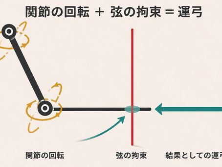弓の動きと身体の動きの考え方