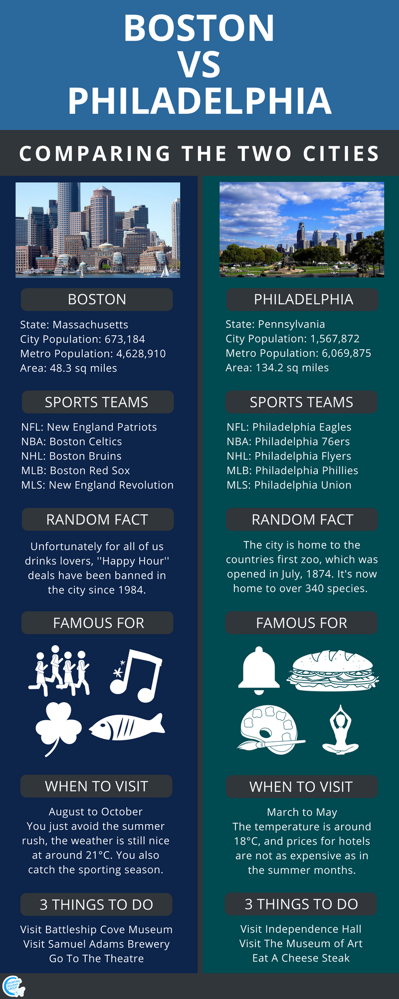 Boston and Philadelphia Comparison