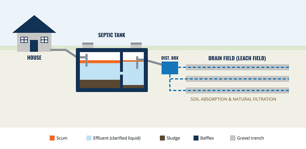 Duty Calls Septic Diagram