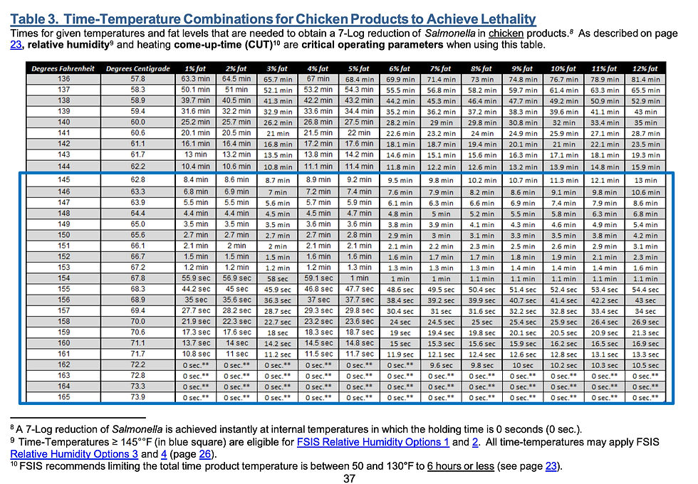 Time-Temperature Combinations for Chicken Products to Achieve Safe Internal Temperatures