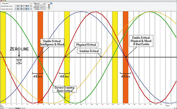 Biorhythm showing Critical Days Pointed