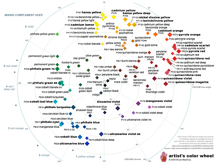 Artist's colour wheel by B.MacEvoy