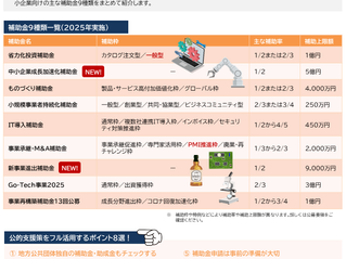 【NewsLetter】2025年に実施予定!中小企業向け主な補助金9種類のご紹介