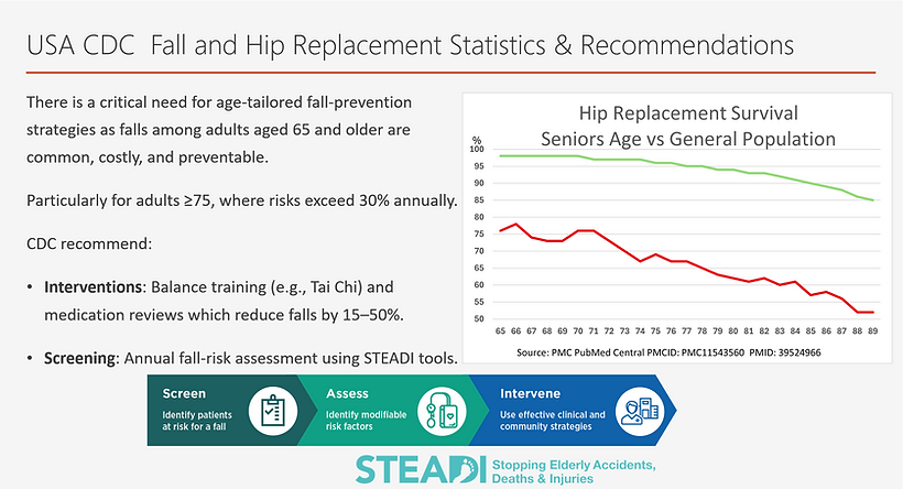 CDC Fall and Hip Replacement Stats.png