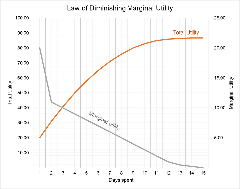 Visualisation of marginal utility theory, source: https://xplaind.com/