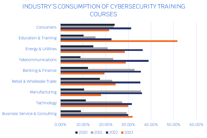 Consumption of Cybersecurity Training