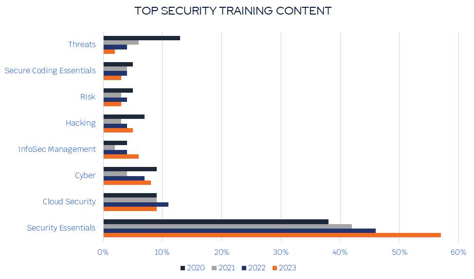 Top Security Training Content