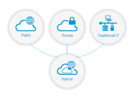 Hybrid Cloud