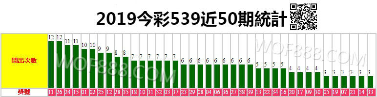 2019今彩539開獎號碼