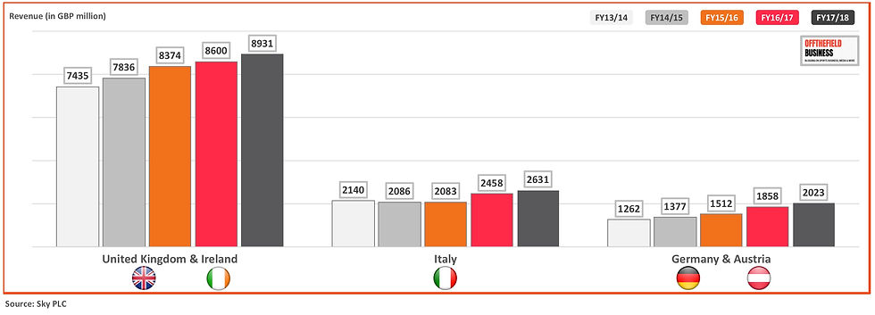 Sky PLC - Financial Results [Revenue] 2014 - 18