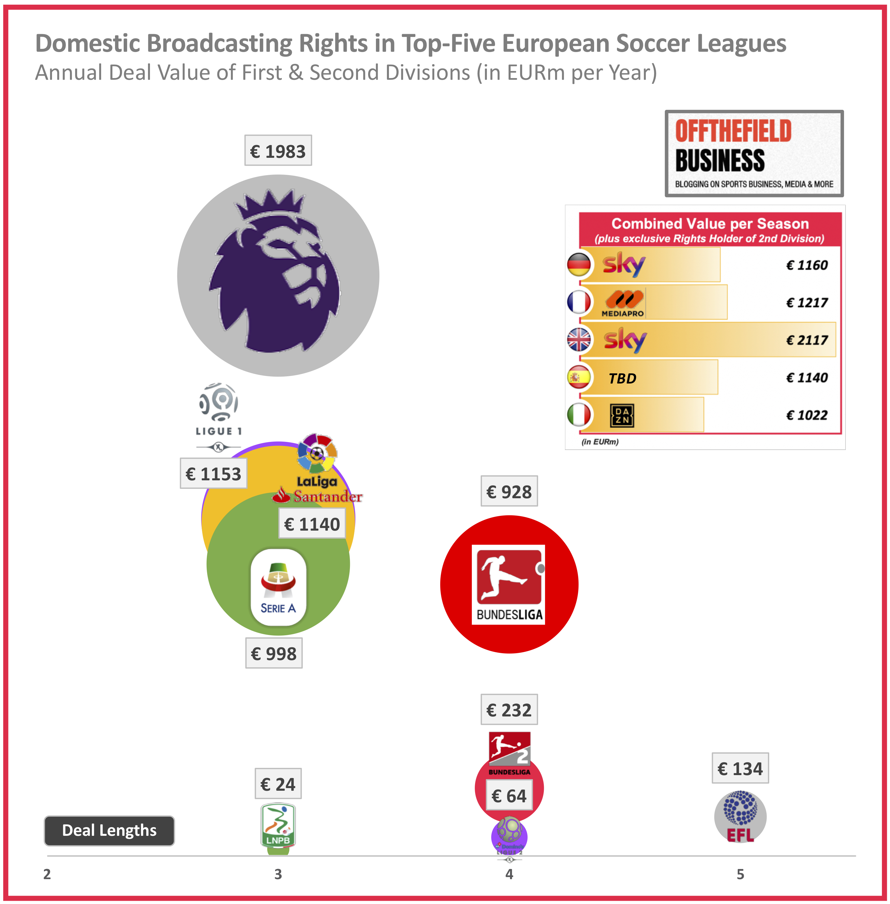 Domestic Broadcasting Rights in Top-Five European Soccer Leagues