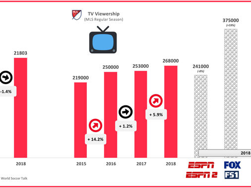#32 MLS Season in Review: TV Viewership, Attendance & Team Valuations