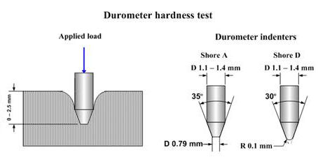  What is Durometer; How does it Impact Performance?