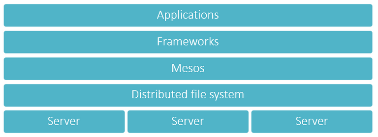 Apache Mesos