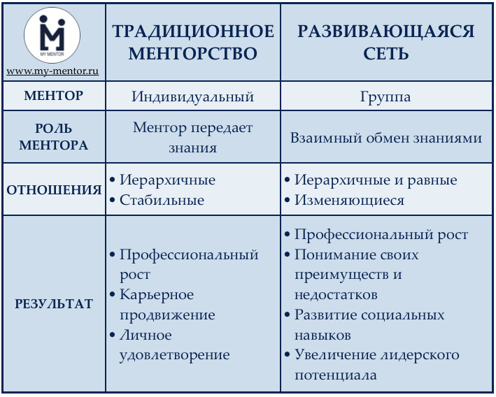 новая модель менторства - развивающаяся сеть. Сравнение традиционного менторства и сети.