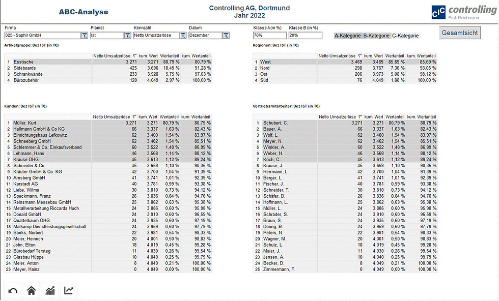 Abbildung 4: ABC-Analyse im CIC-Controlling-Cockpit®
