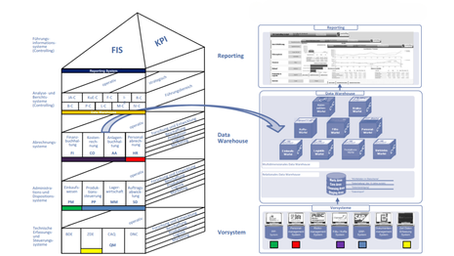 BI im Controlling in KMU: Welche Vorteile hat Business Intelligence (BI) für das Controlling in KMU?