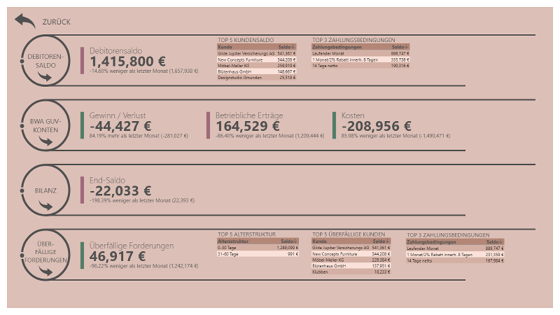 Vom Hauptmenü direkt zu den Finanzkennzahlen – Umsetzungsbeispiel mit Targit Decision Suite