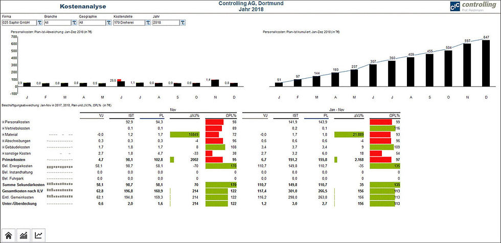 [Abbildung 3: Beispiel für eine Zeitreihenanalyse im CIC-Controlling-Cockpit®]