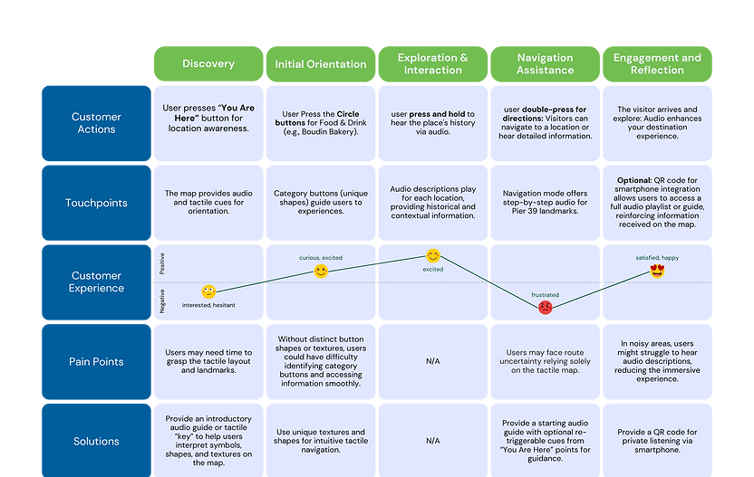 Pastel Blue and Green Modern Colorful Customer Journey Map Graph.png
