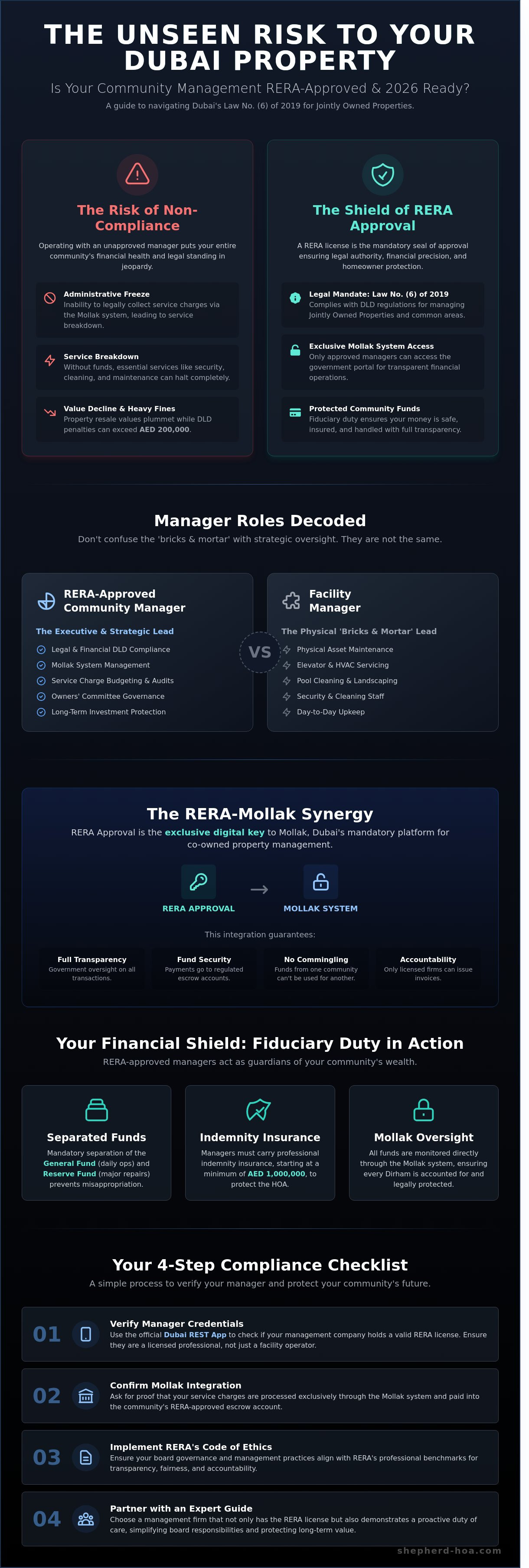Rera approved community management