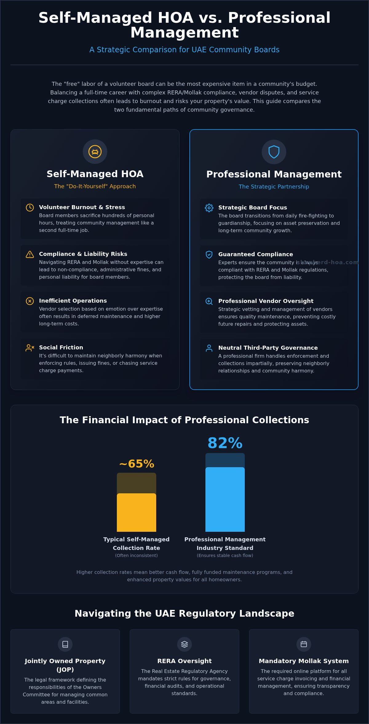 Self-managed hoa vs professional management dubai
