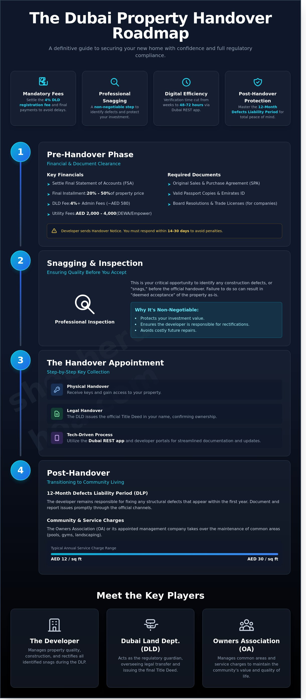 Key collection process new property dubai infographic - visual guide