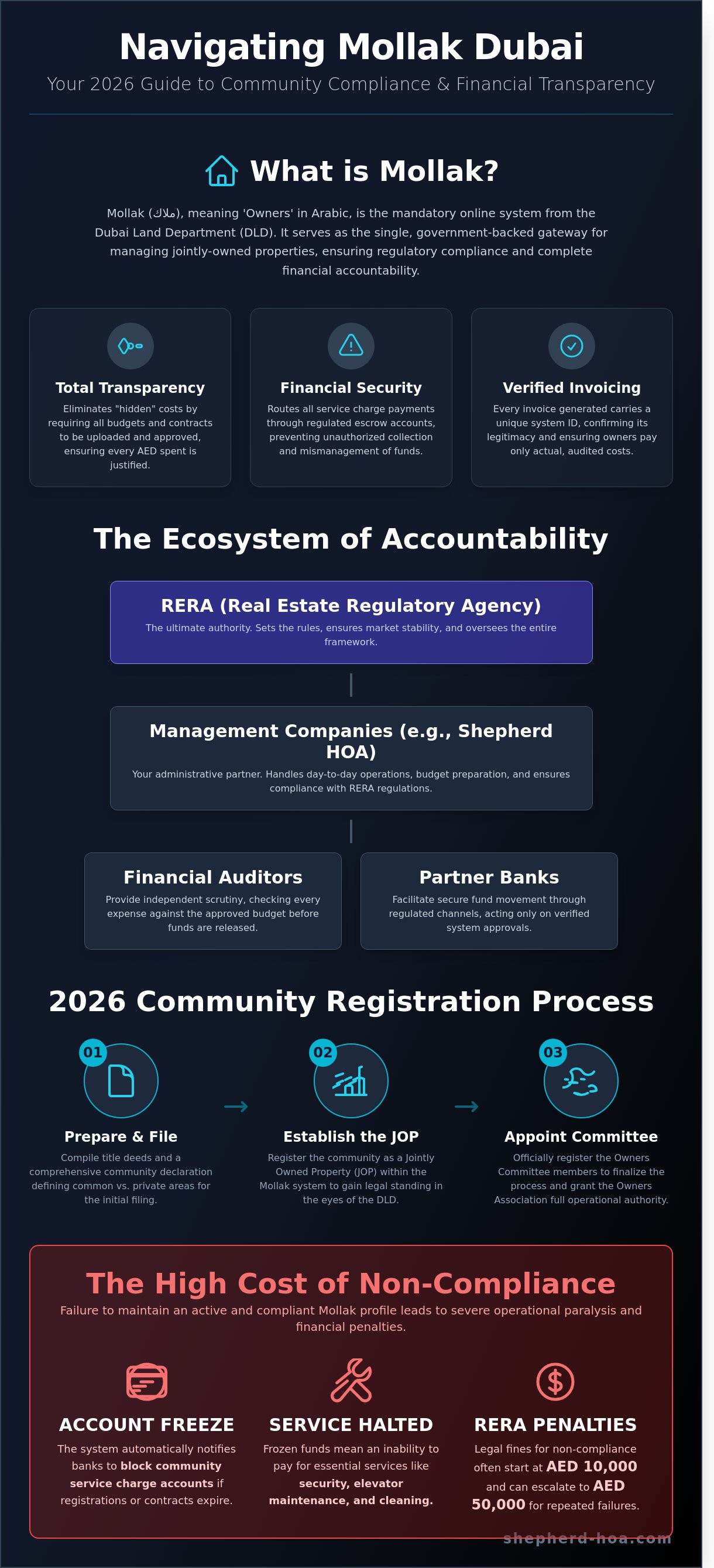Mollak dubai infographic - visual guide