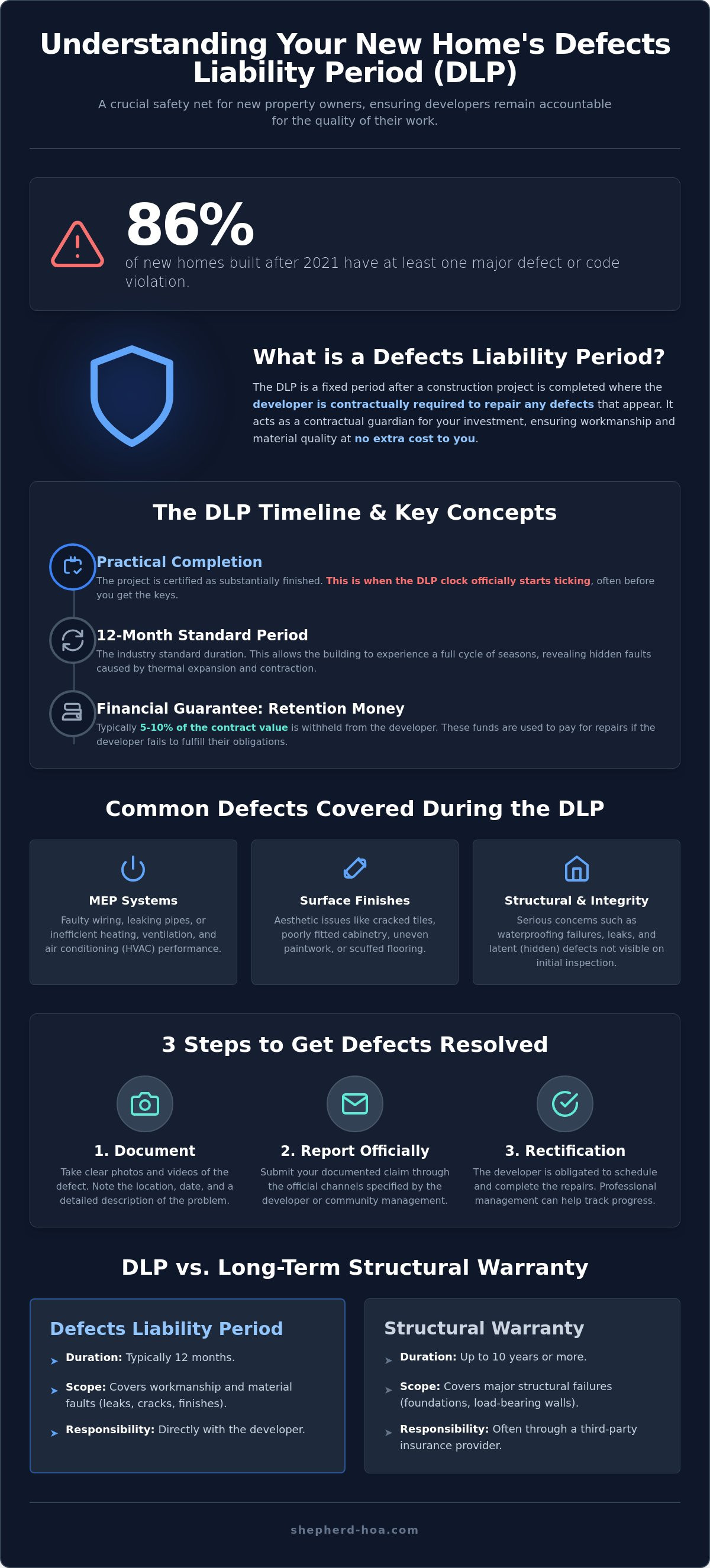 What is a DLP (Defects Liability Period)
