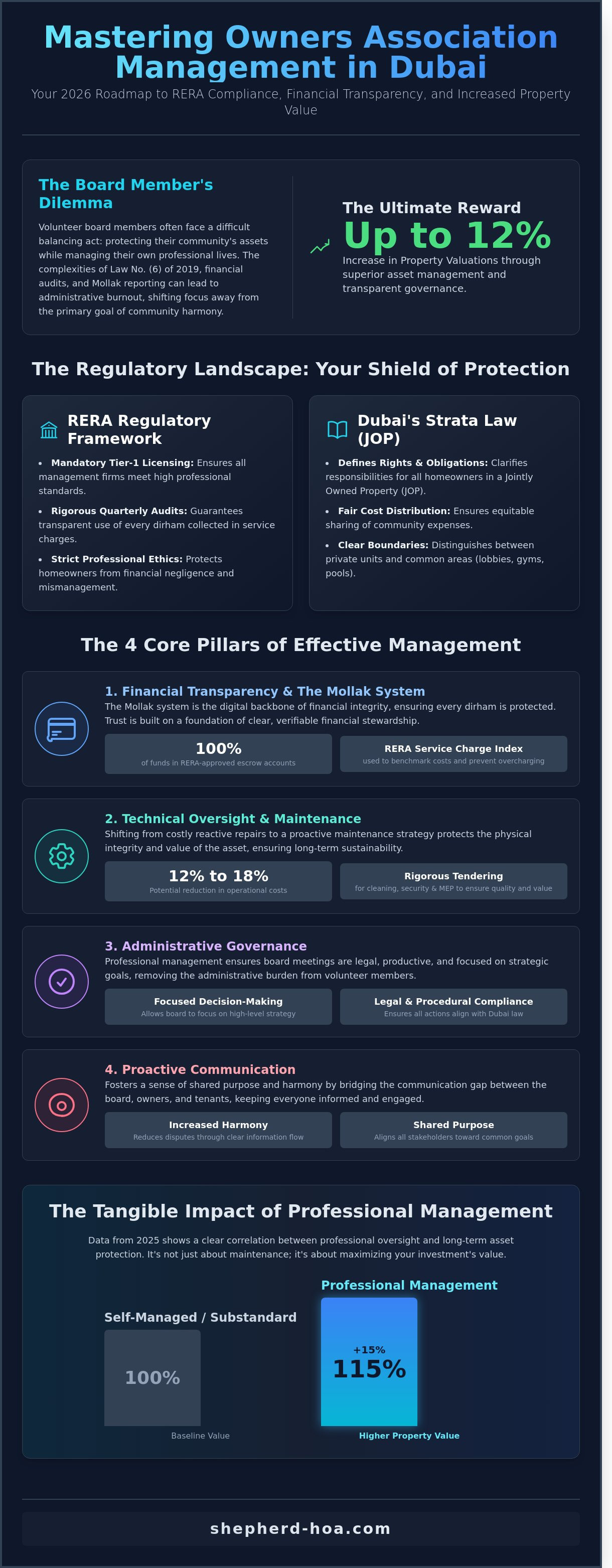Owners association management dubai