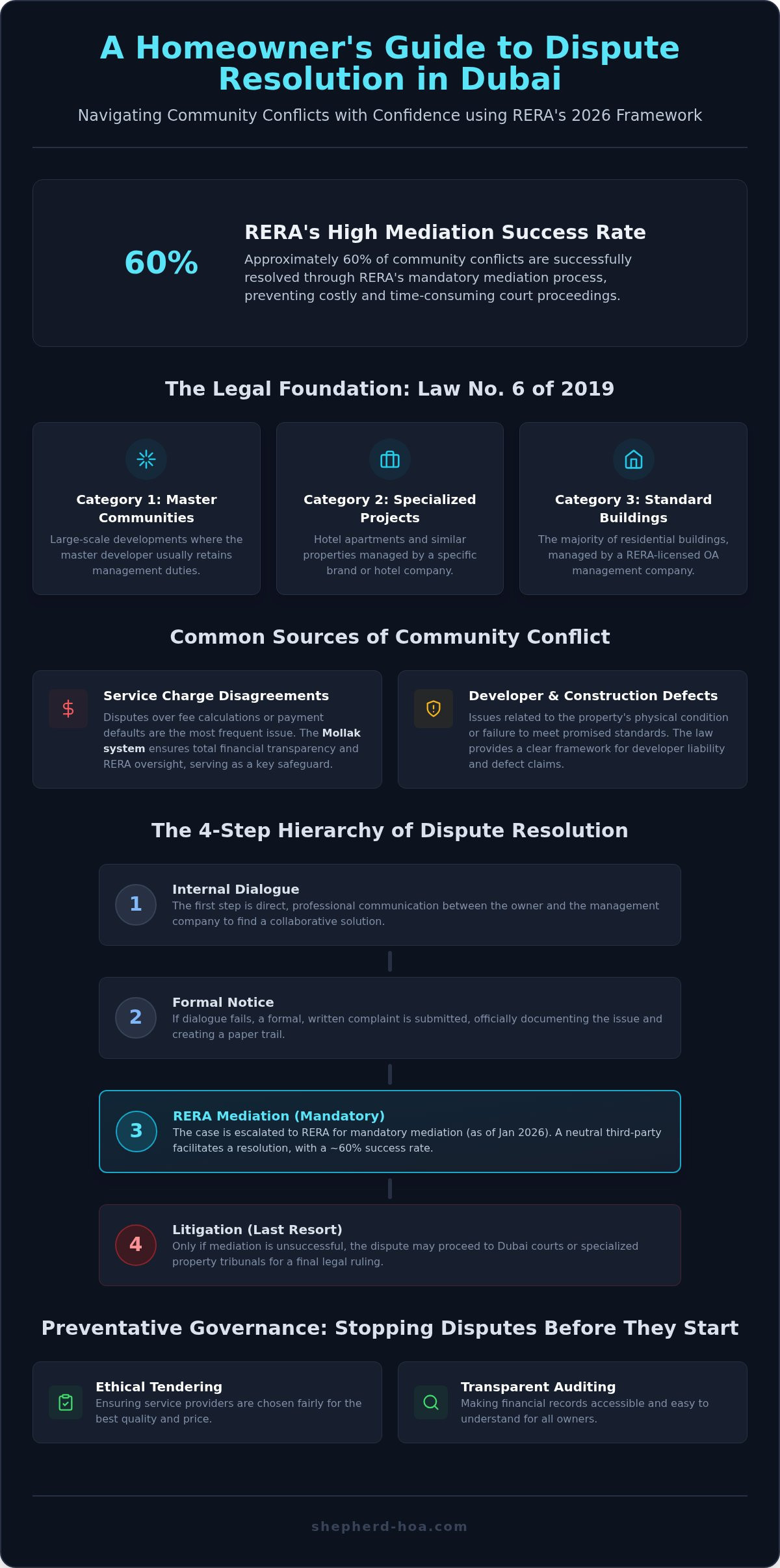 Dispute resolution in dubai owners association