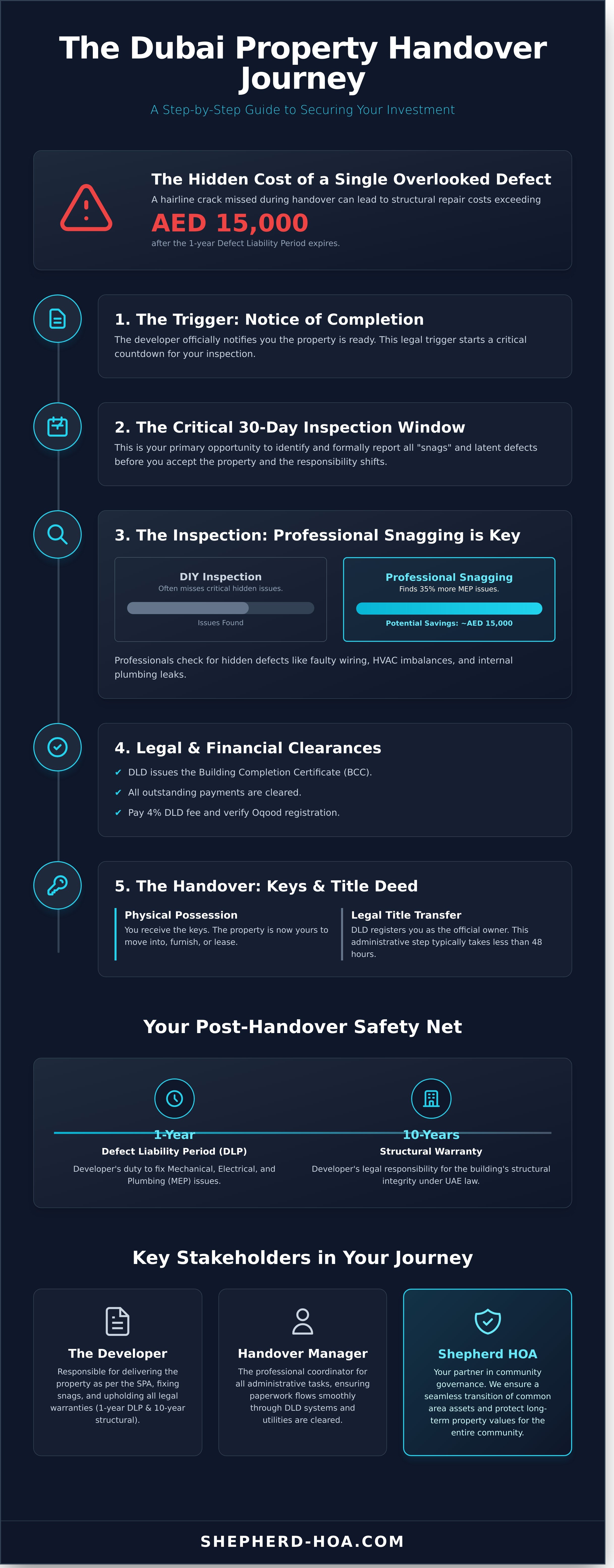 Property handover dubai infographic - visual guide
