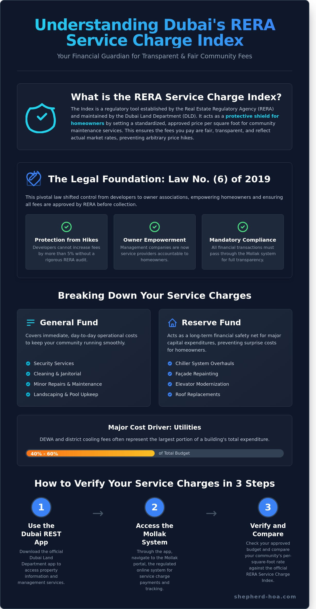 Rera service charge index